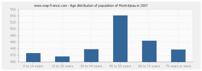 Age distribution of population of Montréjeau in 2007