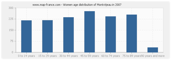 Women age distribution of Montréjeau in 2007