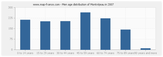 Men age distribution of Montréjeau in 2007