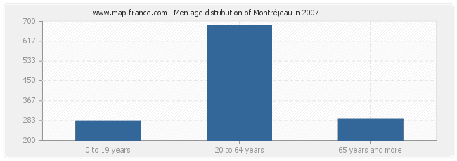 Men age distribution of Montréjeau in 2007