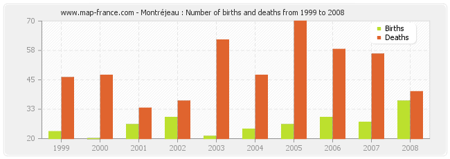 Montréjeau : Number of births and deaths from 1999 to 2008