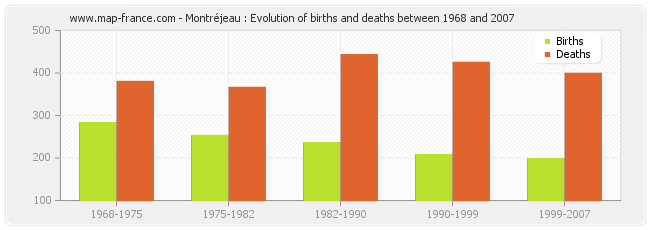 Montréjeau : Evolution of births and deaths between 1968 and 2007