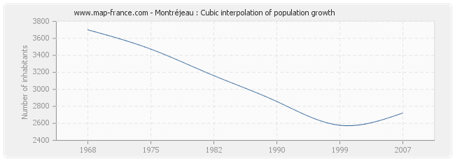 Montréjeau : Cubic interpolation of population growth