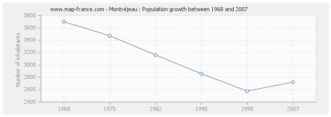 Population Montréjeau