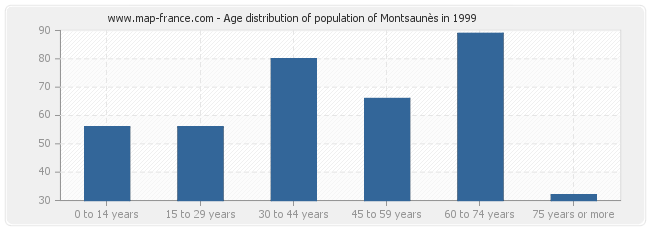 Age distribution of population of Montsaunès in 1999