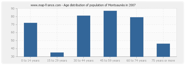 Age distribution of population of Montsaunès in 2007