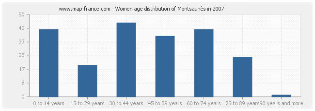 Women age distribution of Montsaunès in 2007