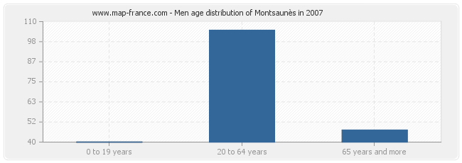 Men age distribution of Montsaunès in 2007