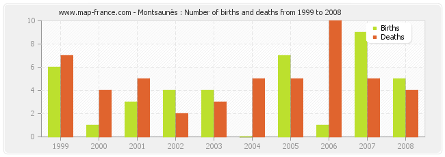 Montsaunès : Number of births and deaths from 1999 to 2008