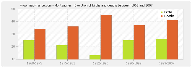 Montsaunès : Evolution of births and deaths between 1968 and 2007