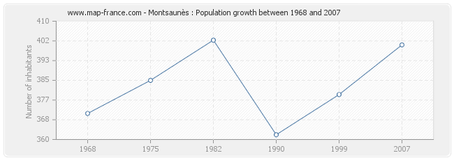 Population Montsaunès