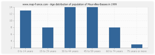 Age distribution of population of Mourvilles-Basses in 1999