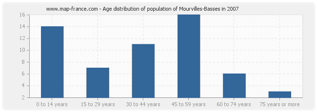 Age distribution of population of Mourvilles-Basses in 2007