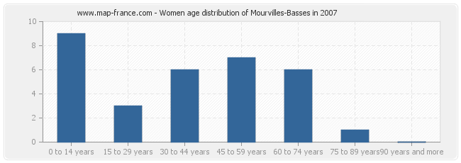 Women age distribution of Mourvilles-Basses in 2007