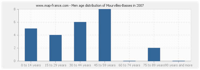 Men age distribution of Mourvilles-Basses in 2007