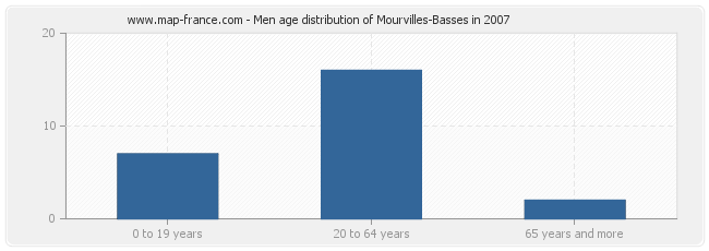 Men age distribution of Mourvilles-Basses in 2007