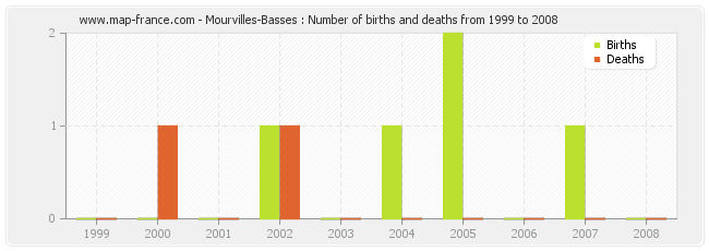 Mourvilles-Basses : Number of births and deaths from 1999 to 2008