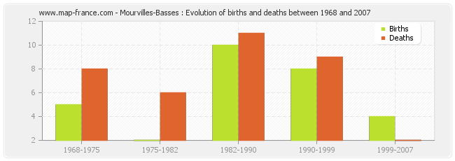 Mourvilles-Basses : Evolution of births and deaths between 1968 and 2007