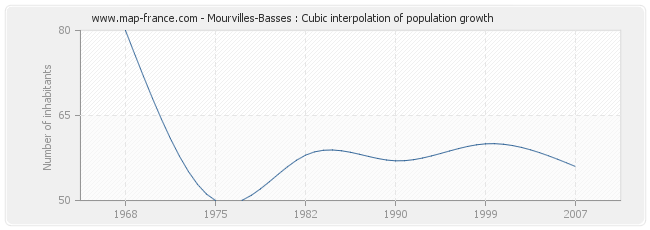Mourvilles-Basses : Cubic interpolation of population growth