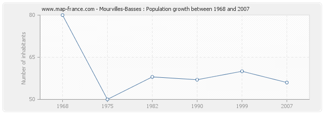 Population Mourvilles-Basses
