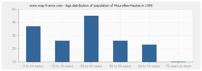 Age distribution of population of Mourvilles-Hautes in 1999