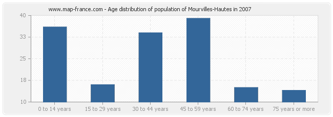 Age distribution of population of Mourvilles-Hautes in 2007
