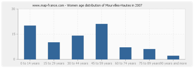 Women age distribution of Mourvilles-Hautes in 2007