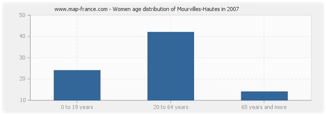 Women age distribution of Mourvilles-Hautes in 2007