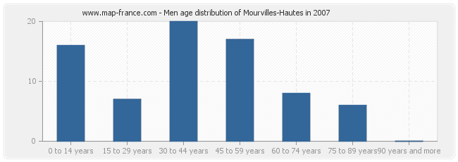 Men age distribution of Mourvilles-Hautes in 2007
