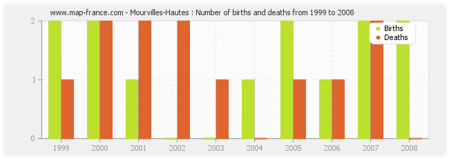Mourvilles-Hautes : Number of births and deaths from 1999 to 2008