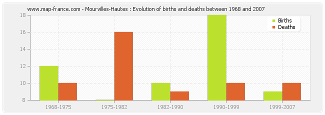 Mourvilles-Hautes : Evolution of births and deaths between 1968 and 2007