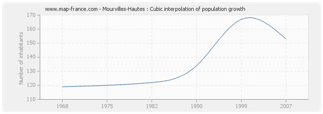 Mourvilles-Hautes : Cubic interpolation of population growth