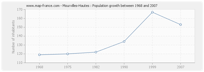 Population Mourvilles-Hautes