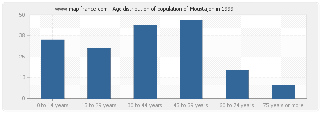 Age distribution of population of Moustajon in 1999