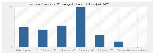 Women age distribution of Moustajon in 2007
