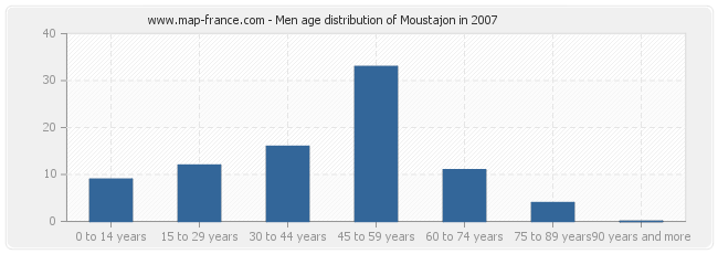 Men age distribution of Moustajon in 2007