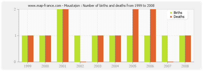 Moustajon : Number of births and deaths from 1999 to 2008