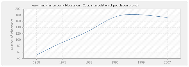 Moustajon : Cubic interpolation of population growth