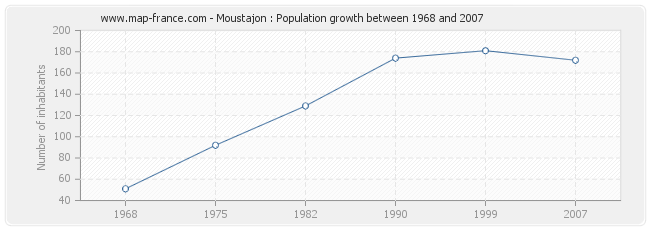 Population Moustajon