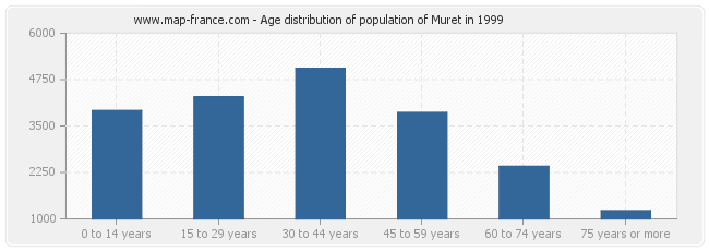 Age distribution of population of Muret in 1999