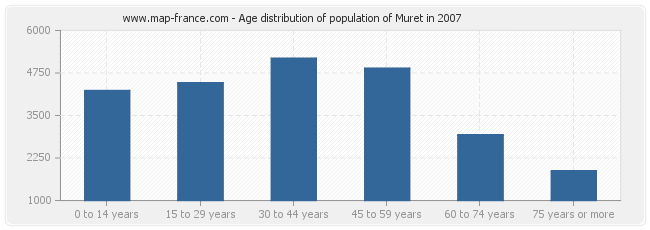 Age distribution of population of Muret in 2007