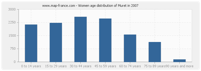 Women age distribution of Muret in 2007