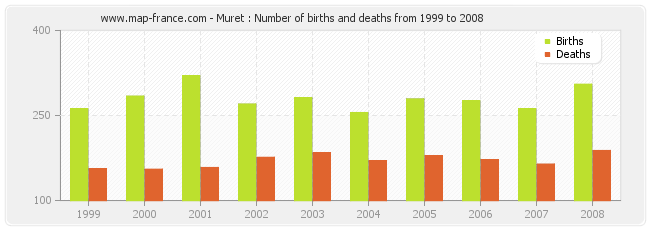 Muret : Number of births and deaths from 1999 to 2008