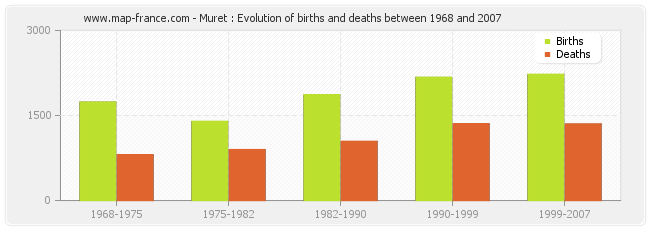 Muret : Evolution of births and deaths between 1968 and 2007