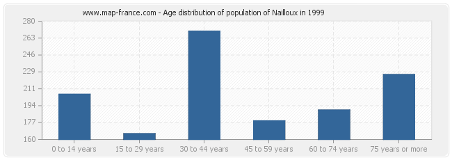 Age distribution of population of Nailloux in 1999