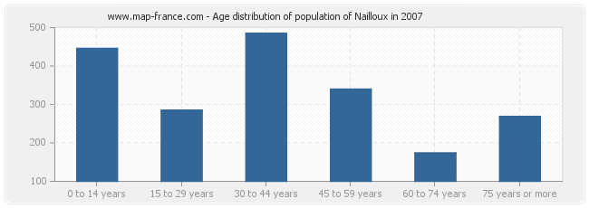 Age distribution of population of Nailloux in 2007