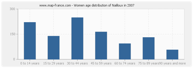 Women age distribution of Nailloux in 2007
