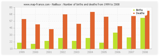 Nailloux : Number of births and deaths from 1999 to 2008
