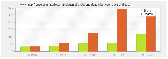Nailloux : Evolution of births and deaths between 1968 and 2007