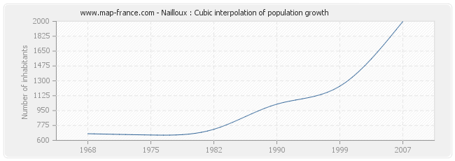 Nailloux : Cubic interpolation of population growth